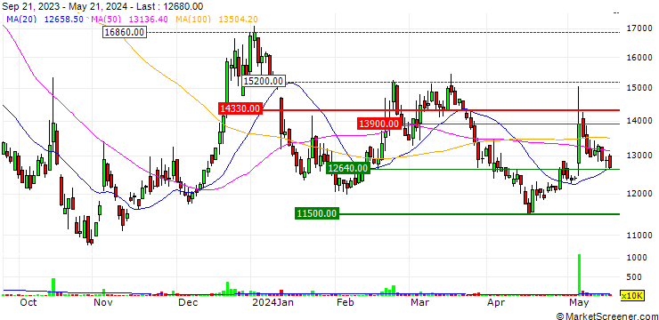 Chart Aekyungchemical Co., Ltd.