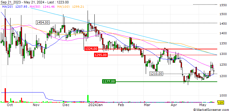 Chart hyungji Elite Co., Ltd.