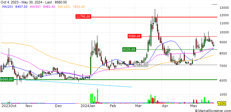 Chart Singsong Holdings Co.,Ltd.