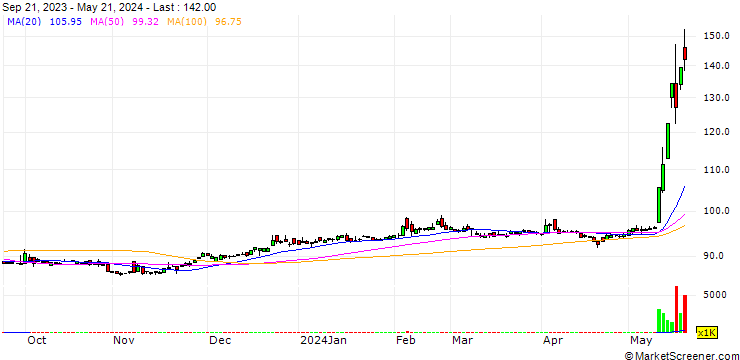 Chart FineTek Co., Ltd.