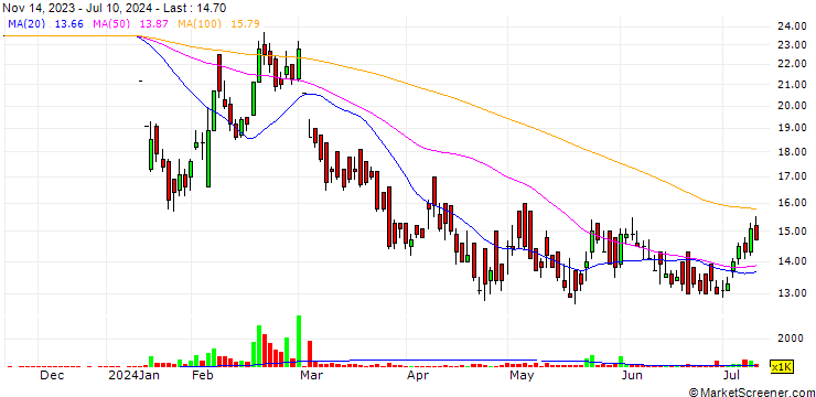 Chart AFC Agro Biotech Limited