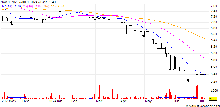 Chart Lottotech Ltd