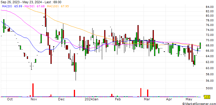 Chart SPS Finquest Limited