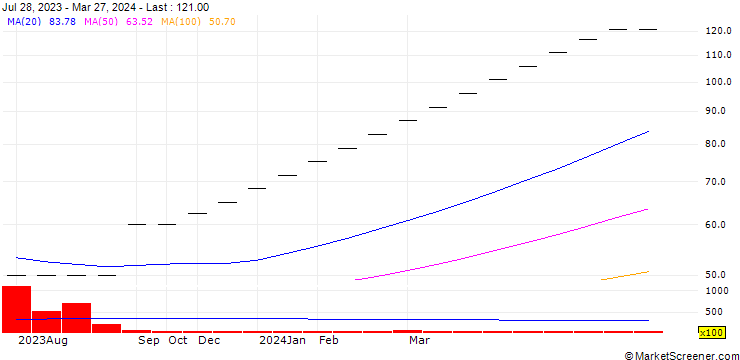 Chart Aryaman Capital Markets Limited