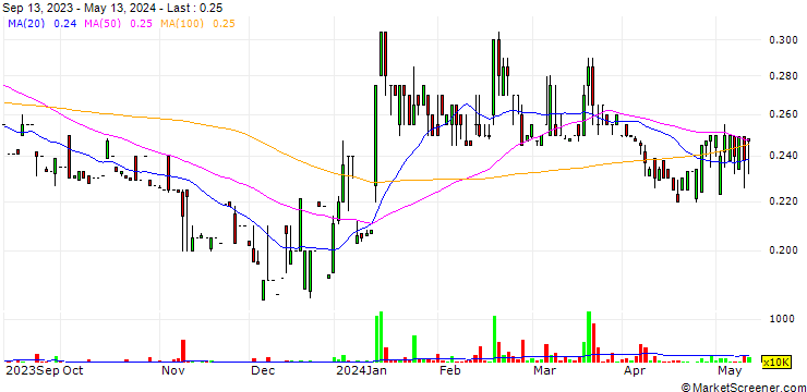 Chart Xurpas Inc.