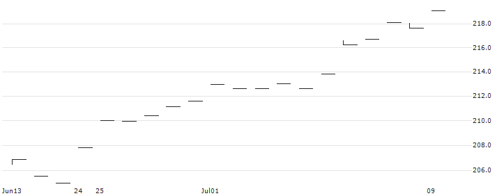 AMUNDI INDEX MSCI JAPAN SRI PAB - UCITS ETF DR - USD HEDGED (C)(JPXU) : Historical Chart (5-day)