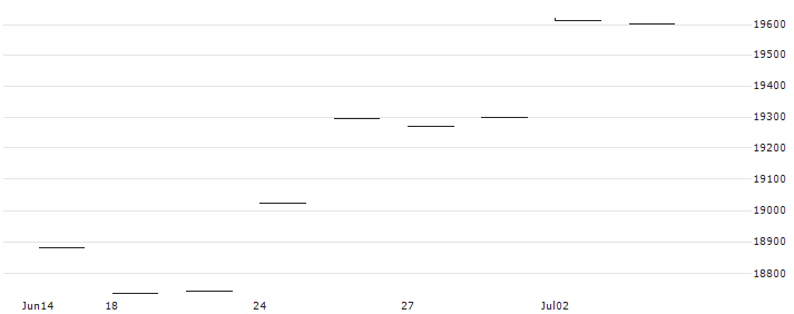 AMUNDI INDEX MSCI JAPAN SRI PAB - UCITS ETF DR - GBP HEDGED (C)(JPXX) : Historical Chart (5-day)