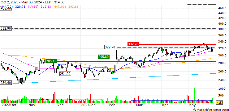 Chart Thule Group AB