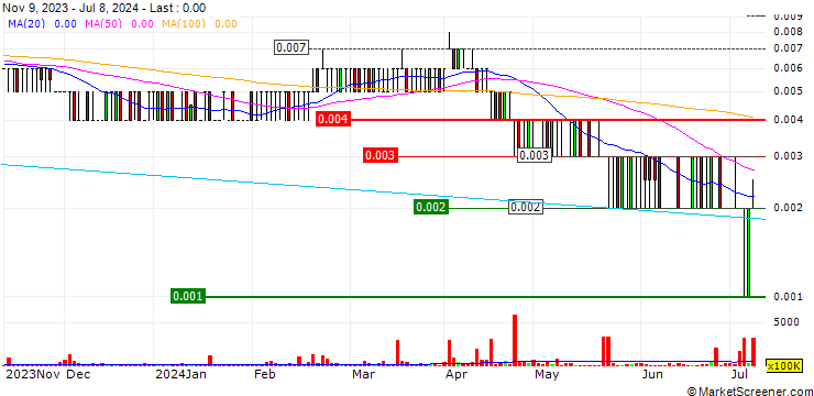 Chart 88 Energy Limited
