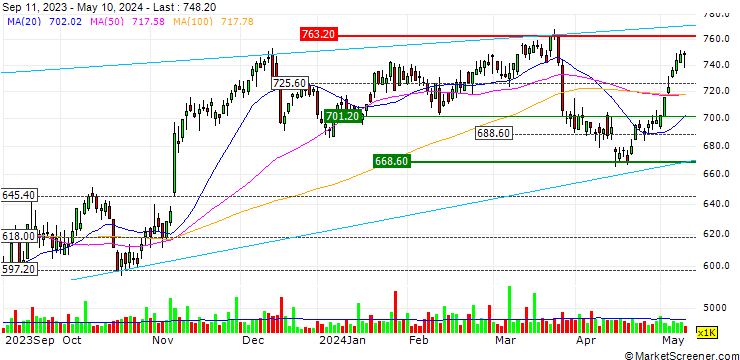 Chart Auto Trader Group plc