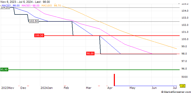 Chart Pembroke VCT plc