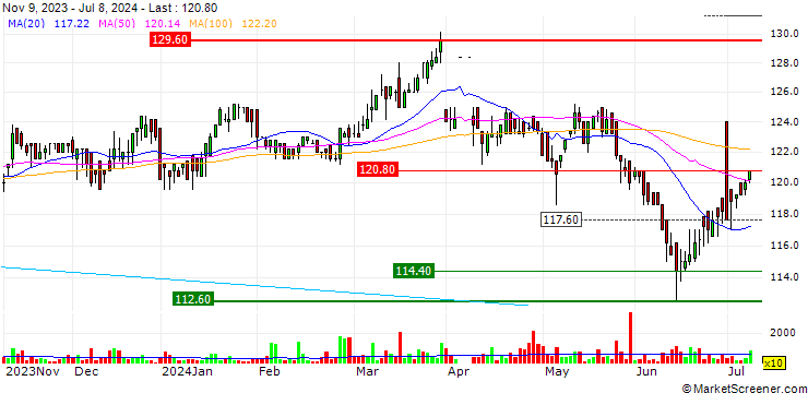 Chart Intershop Holding AG