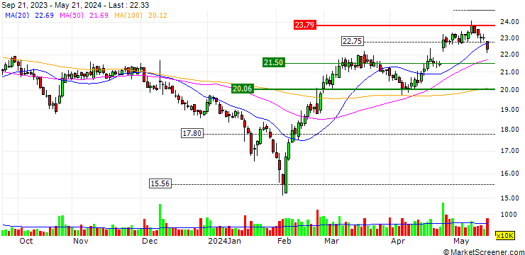 Chart Guangxi LiuYao Group Co., Ltd