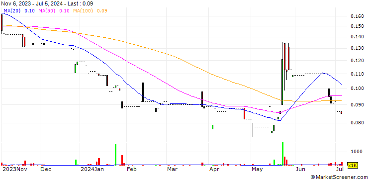Chart In Construction Holdings Limited