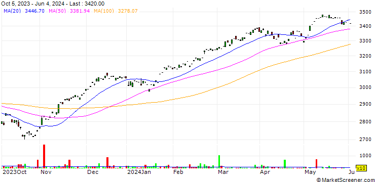 Chart Xtrackers MSCI EMU UCITS ETF 2C (GBP Hedged) - GBP