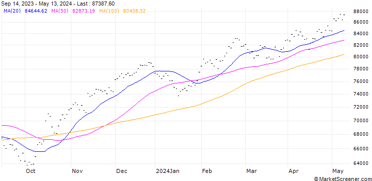 Chart WIG INDEX (PLN)