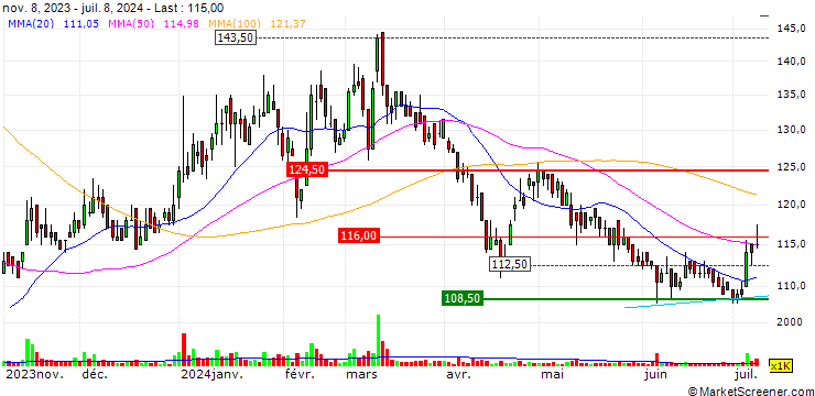 Chart La Kaffa International Co., Ltd.
