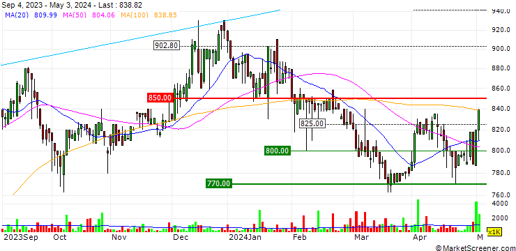 Chart Engie Energia Chile S.A.
