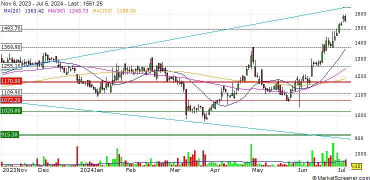 Chart Privi Speciality Chemicals Limited