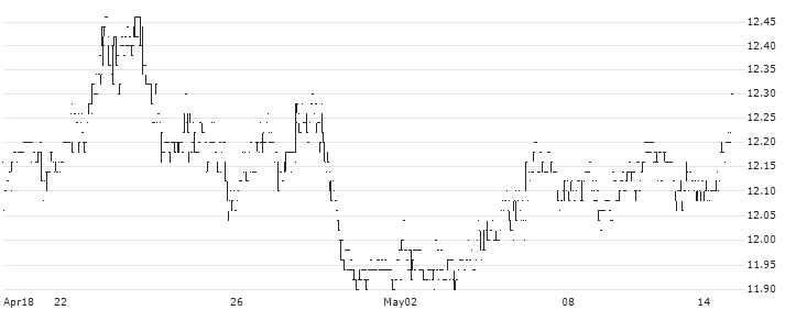TINC N.V.(TINC) : Historical Chart (5-day)