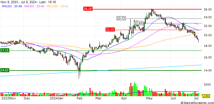 Chart Yizumi Holdings Co., Ltd.