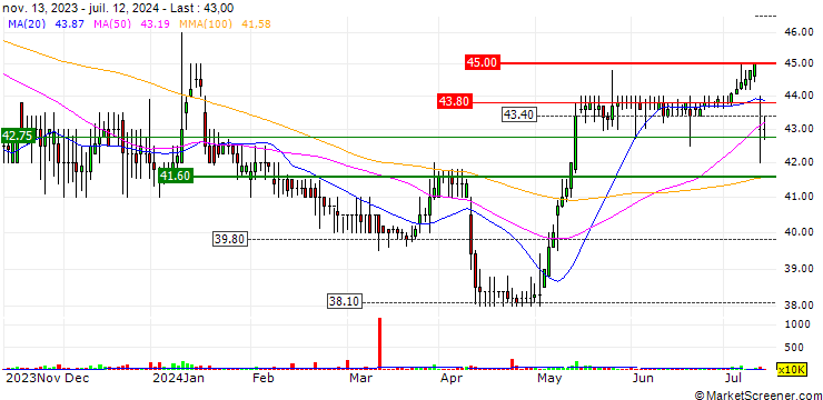 Chart Amedeo Air Four Plus Limited