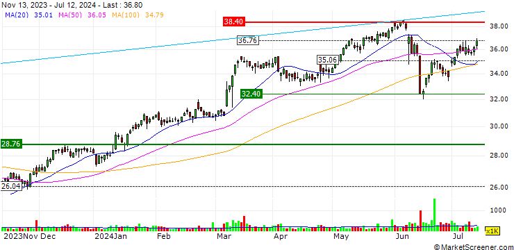 Chart UNLIMITED TURBO BULL - SPIE S.A.