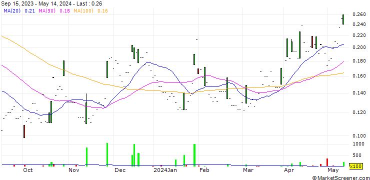 Chart Santacruz Silver Mining Ltd.