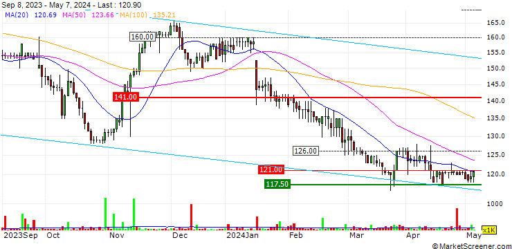 Chart Gateley (Holdings) Plc