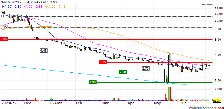 Chart ValiRx plc