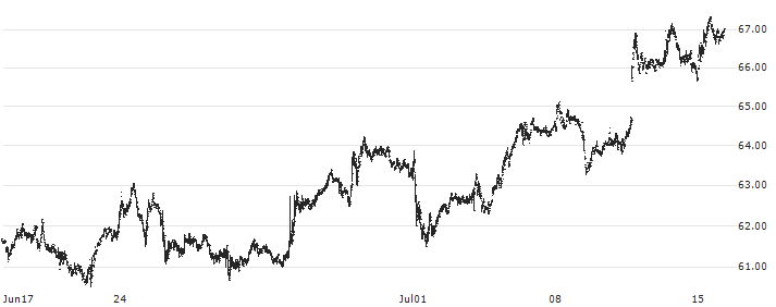 Alarm.com Holdings, Inc.(ALRM) : Historical Chart (5-day)