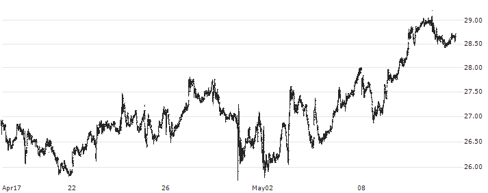 The Chemours Company(CC) : Historical Chart (5-day)