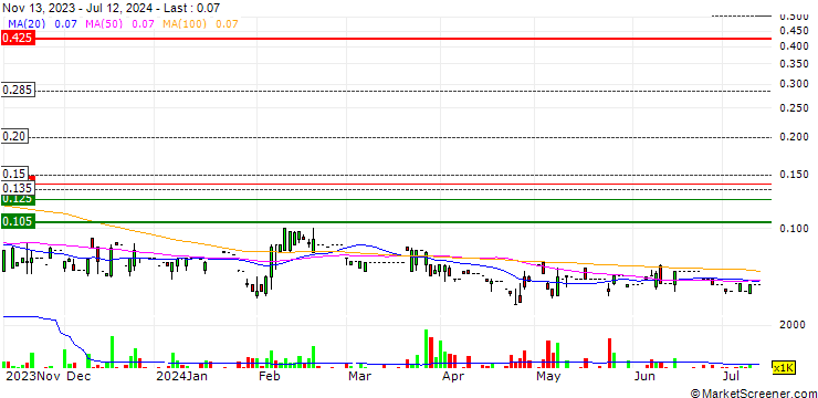 Chart China Parenting Network Holdings Limited