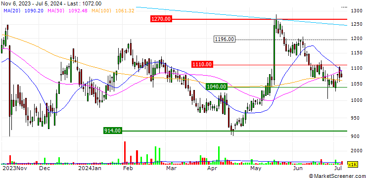 Chart Kainos Group plc