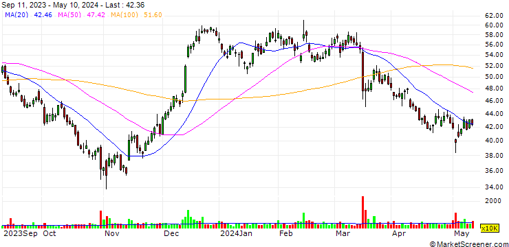 Chart Zillow Group, Inc.