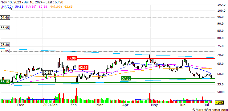 Chart PayPal Holdings, Inc.