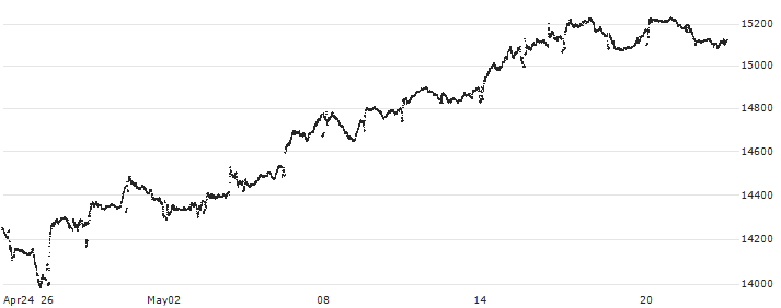 SDAX Performance Index 9:00-20:00 : Historical Chart (5-day)