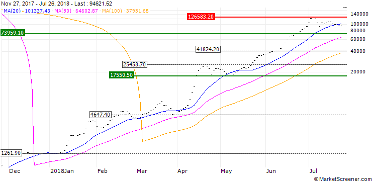 Chart CARACAS GENERAL STOCK MARKET INDEX