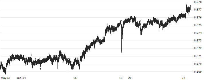 Singapore-Dollar / Swiss Franc (SGD/CHF) : Historical Chart (5-day)