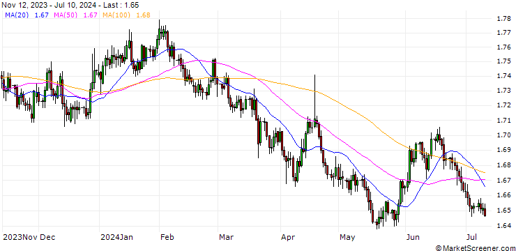 Chart Swiss Franc / Australian Dollar (CHF/AUD)