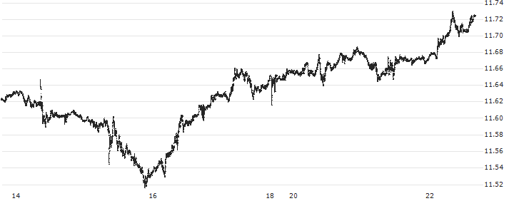 Hongkong-Dollar / Swiss Franc (HKD/CHF) : Historical Chart (5-day)