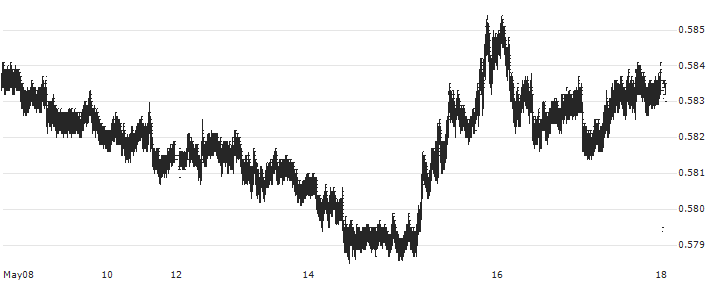 Japanese Yen / Swiss Franc (JPY/CHF) : Historical Chart (5-day)