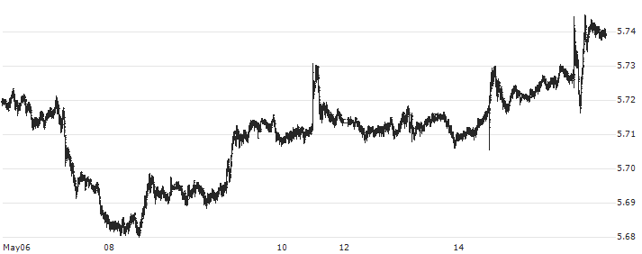 Canadian Dollar / Hongkong-Dollar (CAD/HKD) : Historical Chart (5-day)