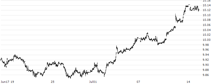 British Pound / Hongkong-Dollar (GBP/HKD) : Historical Chart (5-day)