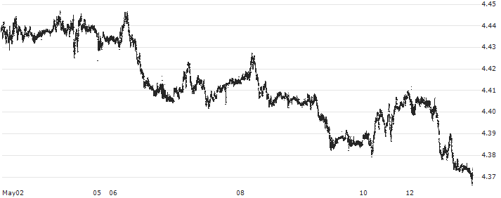 Swiss Franc / Polish Zloty New (CHF/PLN) : Historical Chart (5-day)