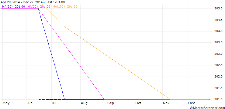 Chart Magnesium 99,8% (c/lb) NY