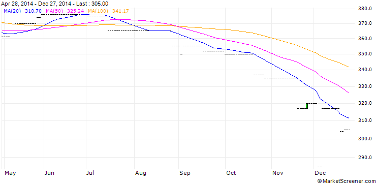 Chart Tungsten ore ($/t) NY