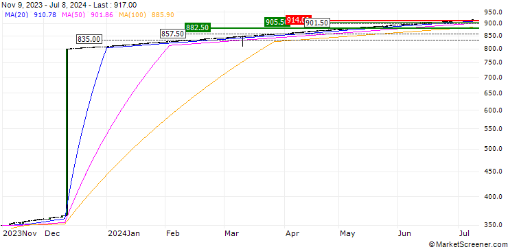 Chart US Dollar / Argentine Peso (USD/ARS)