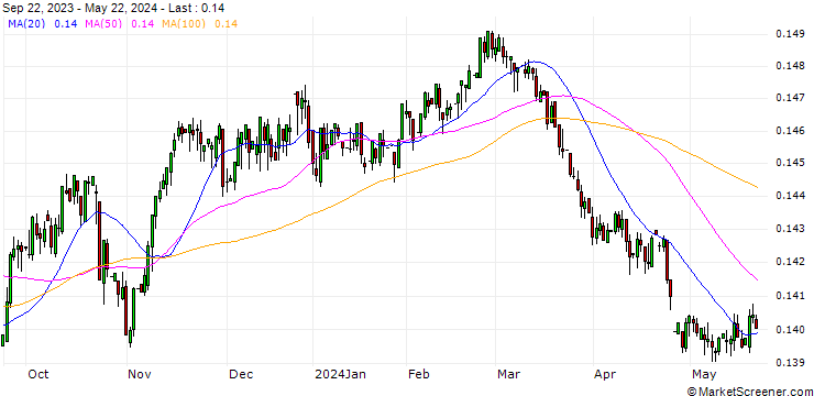 Chart Swedish Krona / Australian Dollar (SEK/AUD)