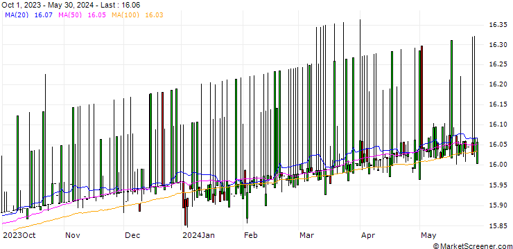 Chart Dschibuti-Franc / Burundi-Franc (DJF/BIF)